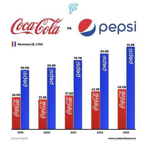 coke vs pepsi market share|which is better coke or pepsi.